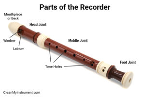 Parts of the musical instrument recorder